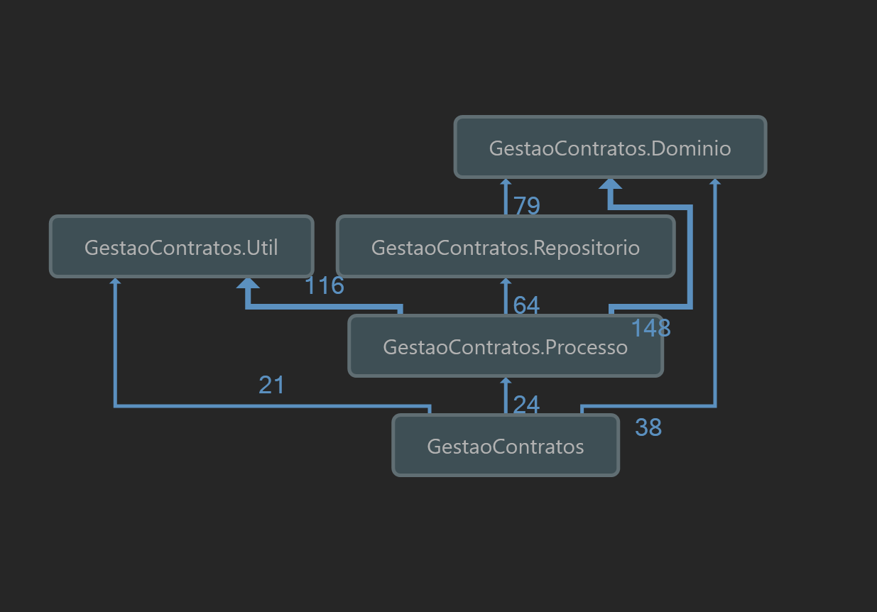 Diagrama de dependências