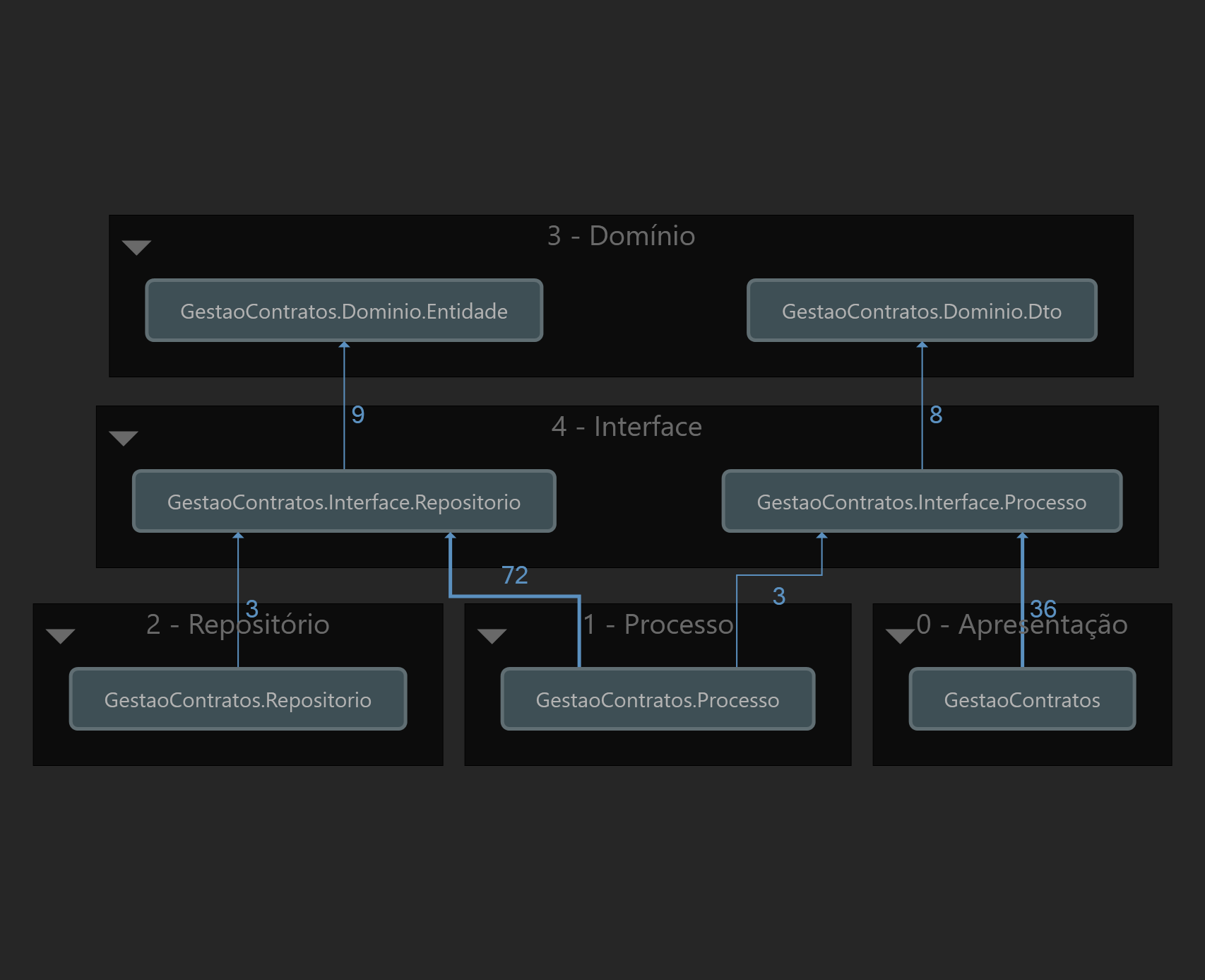 Diagrama de dependências